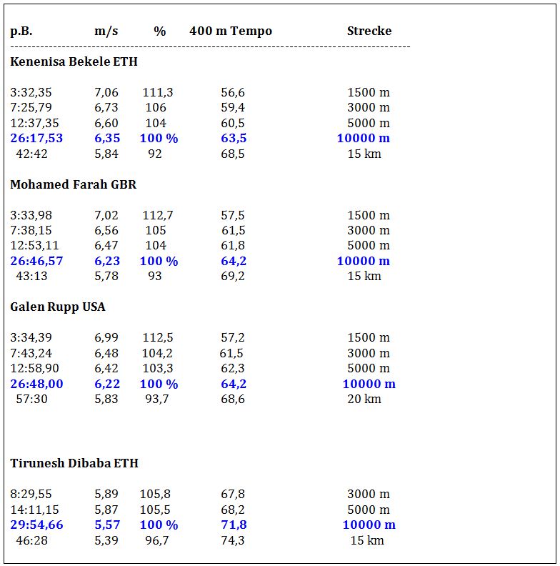 Leichtathletik Coaching Academy Aktuelles