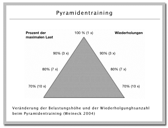 Pyramidentraining2