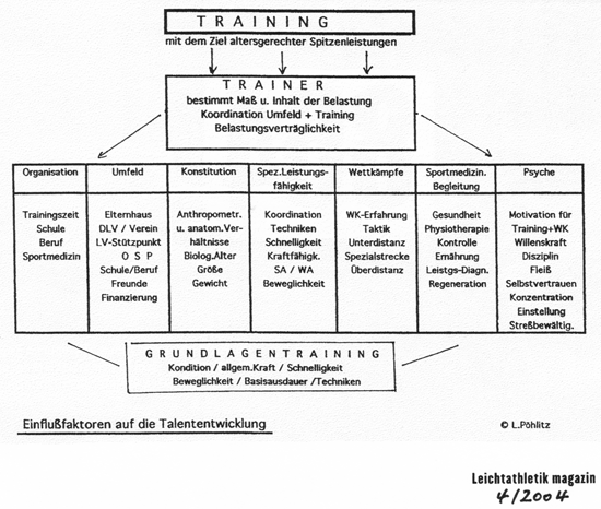 Einflussfaktoren auf die Talententwicklung