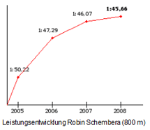Leistungsentwicklung von Robin Schembera