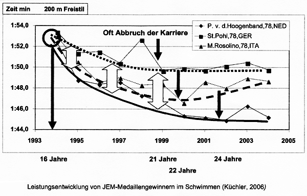 Leistungsentwicklung von JEM-Medaillengewinnern im Schwimmen (K&uuml;chler, 2006)
