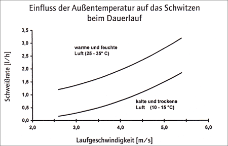 Einfluss der Au&szlig;entemperatur auf das Schwitzen beim Laufen