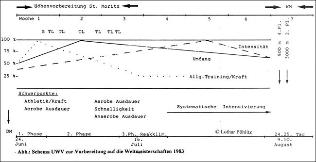 Tapering Diagramm