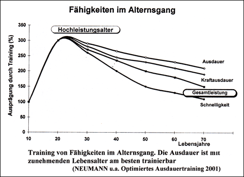 Fähigkeiten im Alternsgang