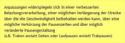 Anpassungen widerspiegeln sich in einer verbesserten Belastungsverarbeitung, einer möglichen Verlängerung der Strecke über die die Geschwindigkeit beibehalten werden kann, über eine mögliche Verkürzung der Pausenzeiten und über möglich veränderte Pausengestaltung