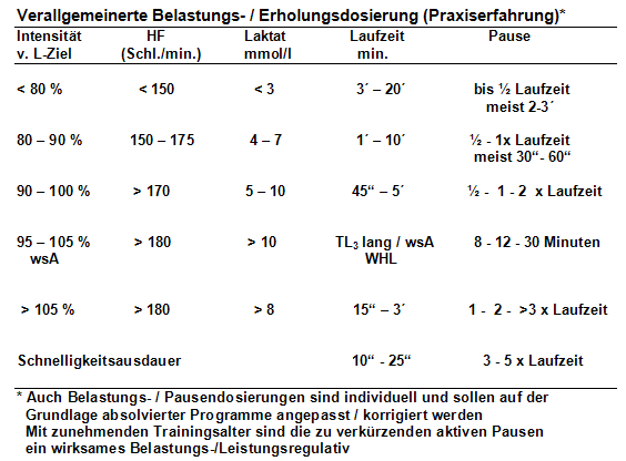 Verallgemeinerte Belastungs- / Erholungsdosierung (Praxiserfahrung)*