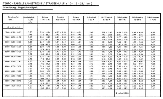 Tempo-Tabelle Langstrecke / Strassenlauf (10 - 15 - 21,1 km)