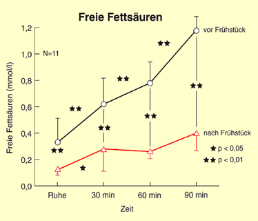 Freie Fetts&auml;uren