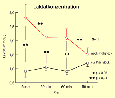 Laktatkonzentration
