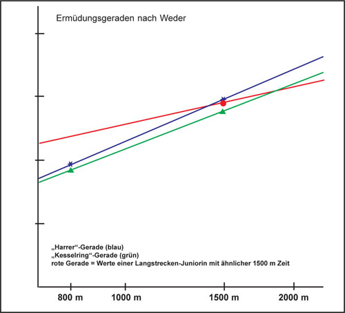 Ermuedungsgeradengrafik