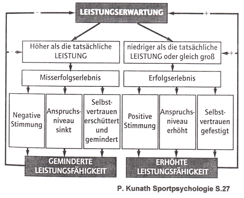Leistungserwartung
