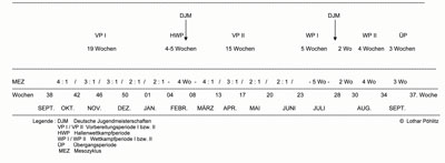 Periodisierungstabelle