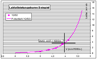 Laktatleistungskurve Beispiel | J&ouml;rg St&auml;cker