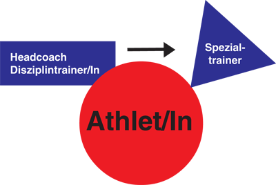 Headcoachsystem