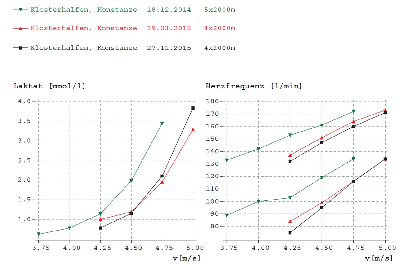Leichtathletik Coaching-Academy - Konstanze Klosterhalfen (18) im