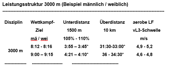 3000m4_Tabelle