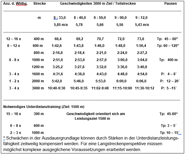 3000m6_Tabelle