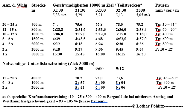 10000m13_Poehlitz-Tabelle