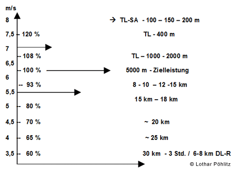 Abb.: Geschwindigkeitszielgrößen für ausgewählte Trainings- / Wettkampfstandards für ein variables 5000 m – Leistungsziel (Wahl-Geschwindigkeit in m/s bei 100 % einsetzen) 1500mBeruf3_Poehlitz-Grafik
