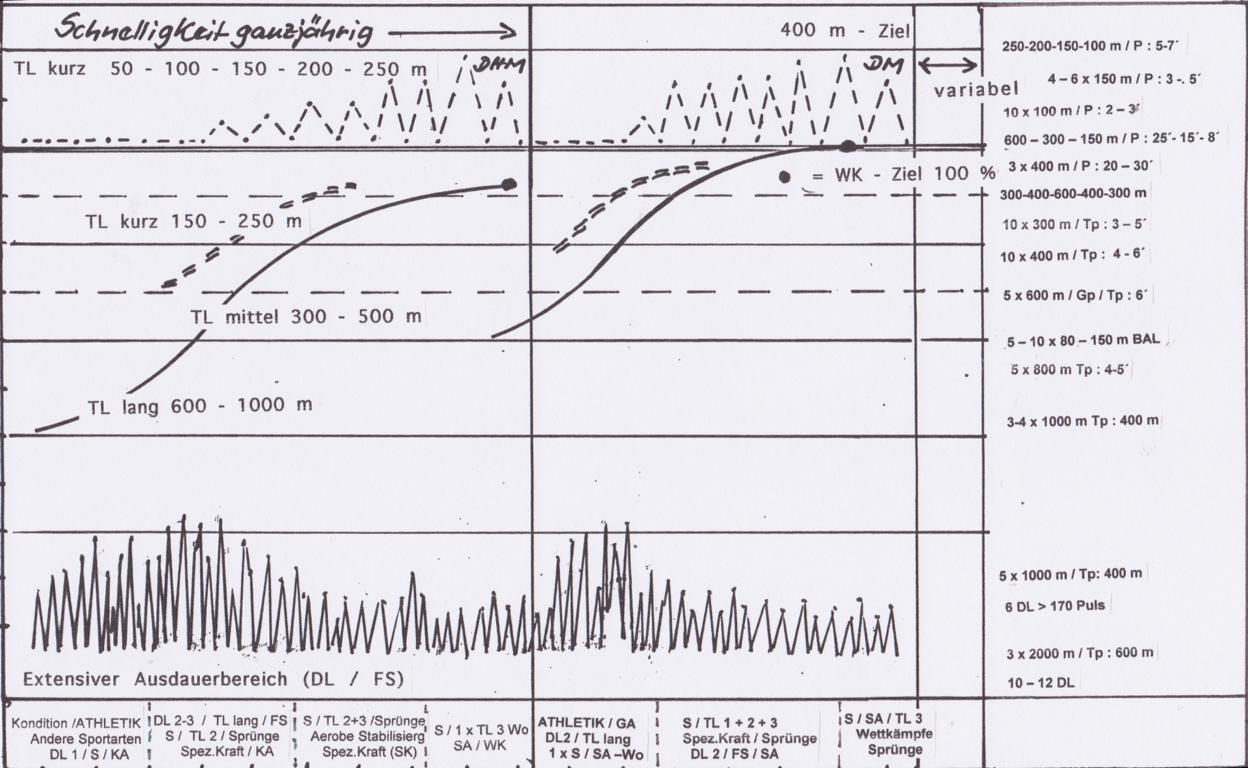 Abb: Arbeitsblatt Doppelperiodiisierung Lauf © Lothar Pöhlitz U18U20aufU2317_Poehlitz-Grafik