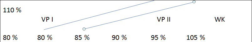 Geschwindigkeitsaufbau im Jahresverlauf - Doppelperiodisierung U18U20aufU236